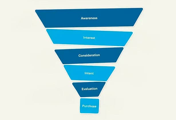 How Digital Marketing Services Drive Revenue Through Funnel Alignment